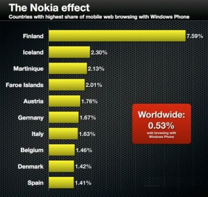 Статистика: популярность Windows Phone растет