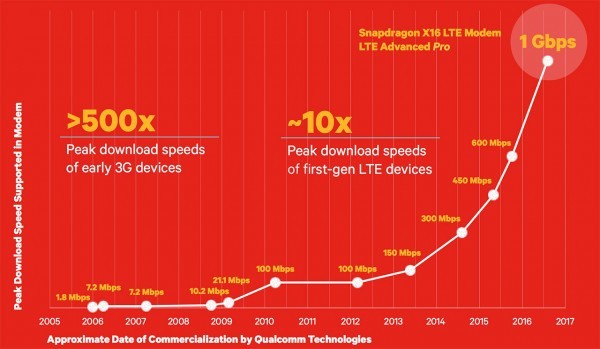 Qualcomm представила новый LTE-модем, способный развивать скорость до 1 Гбит/с