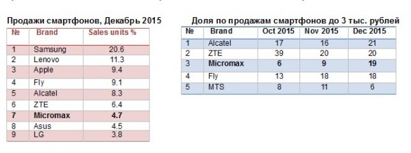 Micromax окончательно прописалась в России: компания стремительно наращивает объём продаж