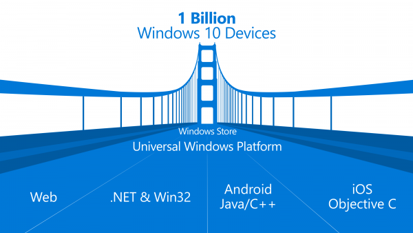 Инструмент Project Centennial стал доступен для разработчиков приложений под Windows 10
