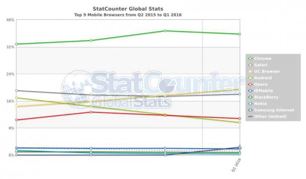 Аудитория UC Browser достигла 400 млн. активных пользователей в месяц