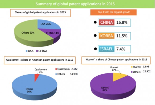Компания Huawei вновь стала лидером по количеству патентных заявок