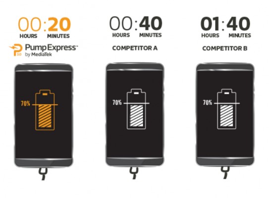 Pump Express 3.0 заряжает телефон за 20 минут