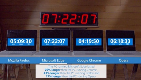 Microsoft рассказала, насколько браузер Edge экономичнее Chrome