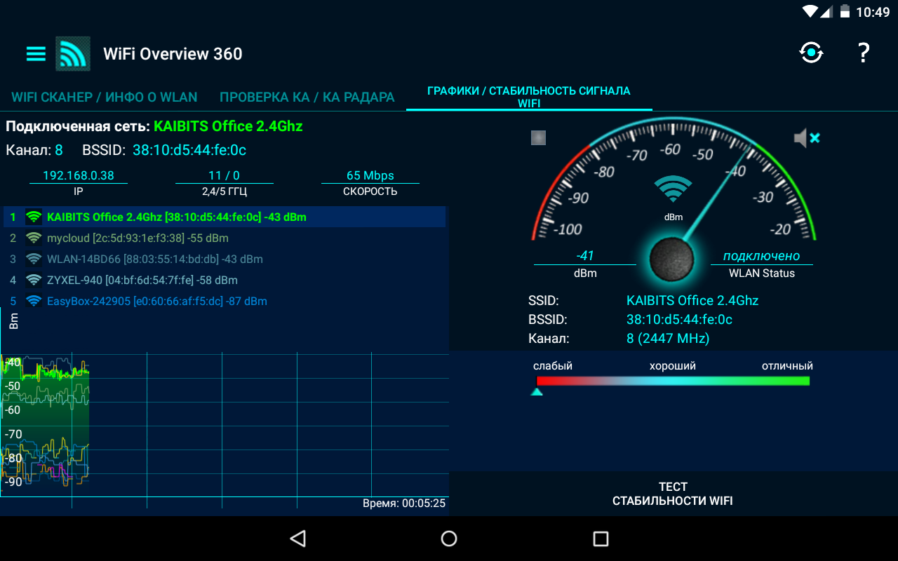 Обзор wifi. WIFI Overview. WIFI проверка. Проверка каналов WIFI. Графики стабильности.