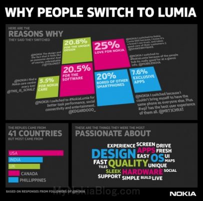 Инфографика: почему люди выбирают Lumia