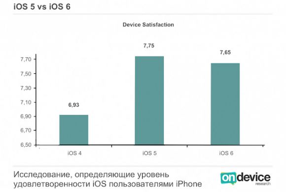 Пользователи недовольны iOS 6