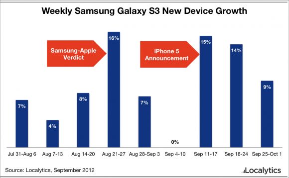 Интерес к компании Samsung растёт с каждым днём