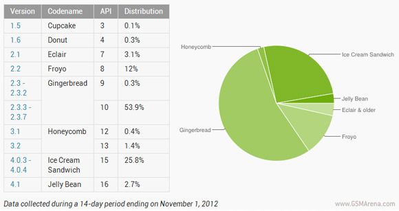 Доля устройств на Android ICS и Jelly Bean крайне мала
