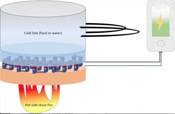 Научное открытие: электричество из подогрева еды на плите