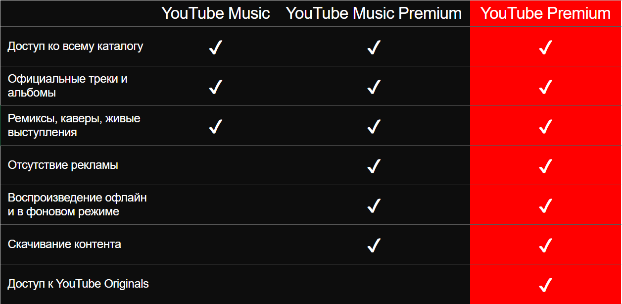 Youtube Music фоновый режим. Чем отличается премиум youtube Music. Качество музыку youtube Music Premium какой Формат.