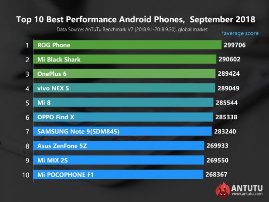 Huawei Mate 20 Pro оказался мощнее игрового ASUS ROG Phone