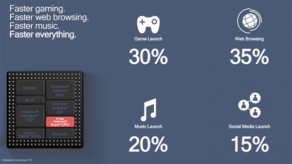 Процессор Qualcomm Snapdragon 675 создан для игр