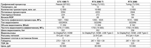 Набор возможностей: GeForce RTX 2080 Ti