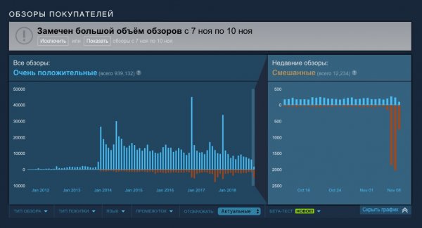 Оскорблённые китайцы утопили Dota 2 в негативных отзывах
