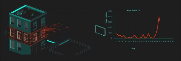 Опасный умный дом: взлом, экономическое наблюдение и другие возможные проблемы