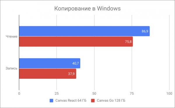Карты памяти Kingston Canvas Go! и Canvas React
