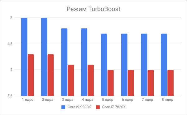 Новый флагман Intel Core i9-9900K и его младший брат Core i7-9700K