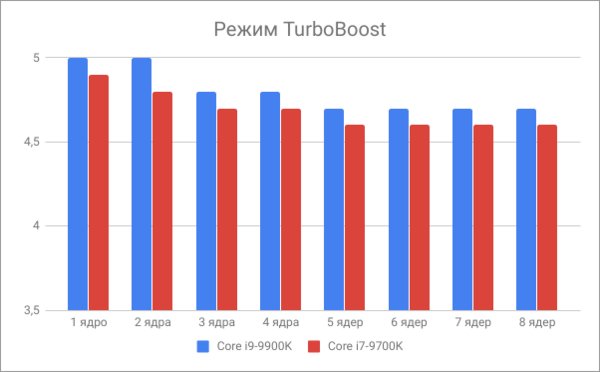 Новый флагман Intel Core i9-9900K и его младший брат Core i7-9700K