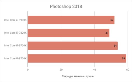 Новый флагман Intel Core i9-9900K и его младший брат Core i7-9700K