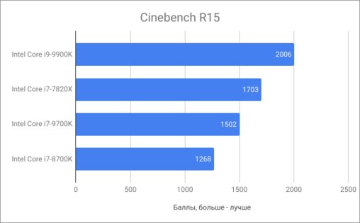Новый флагман Intel Core i9-9900K и его младший брат Core i7-9700K