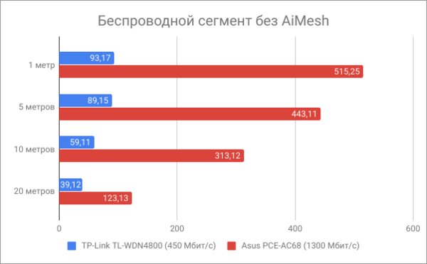MESH-система ASUS AiMesh-AC1900 из двух роутеров