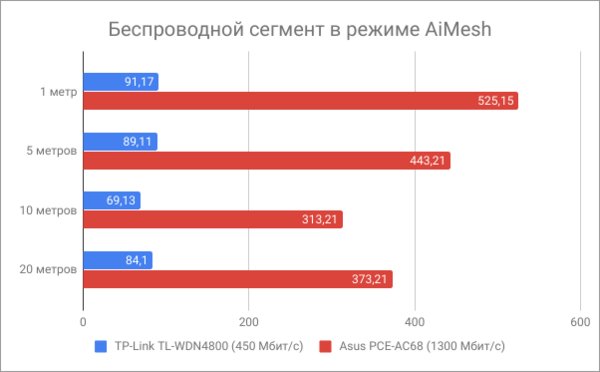 MESH-система ASUS AiMesh-AC1900 из двух роутеров