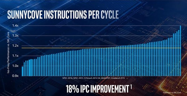 Intel на Computex 2019: 10-нм процессоры Ice Lake, программа Project Athena и обновление Xeon E