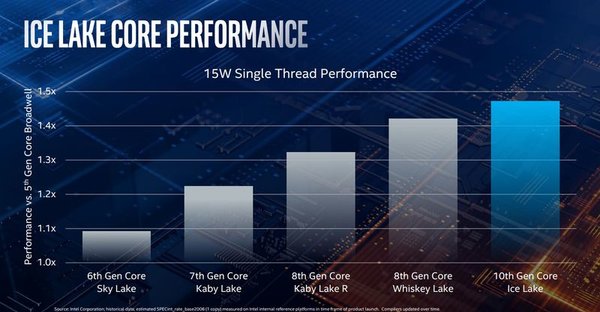Intel на Computex 2019: 10-нм процессоры Ice Lake, программа Project Athena и обновление Xeon E