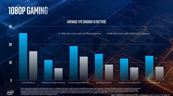 Intel на Computex 2019: 10-нм процессоры Ice Lake, программа Project Athena и обновление Xeon E