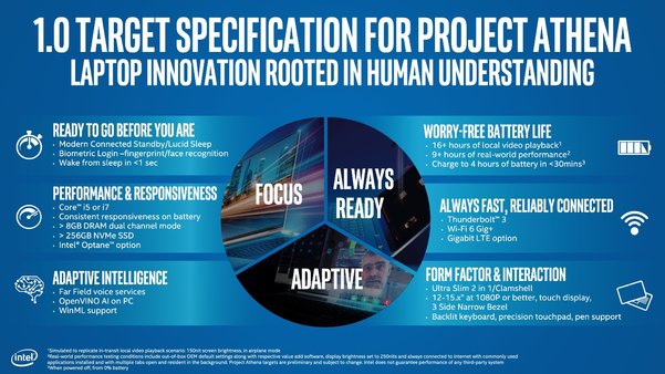 Intel на Computex 2019: 10-нм процессоры Ice Lake, программа Project Athena и обновление Xeon E