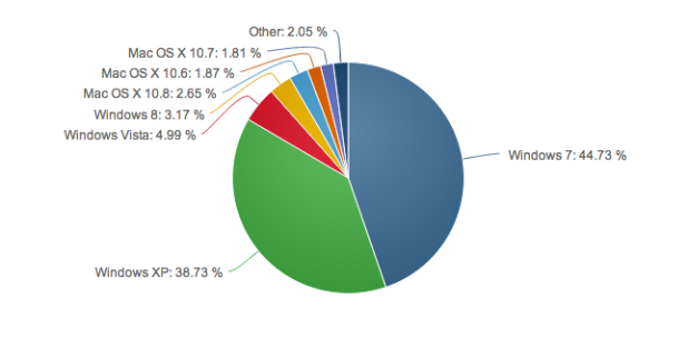 Windows 8 распространяется в очень медленном темпе