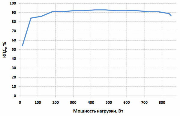 Красиво, качественно, дорого. Обзор ASUS ROG THOR 850W