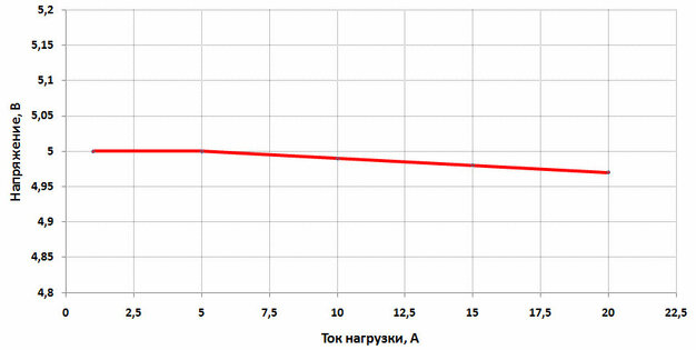 Красиво, качественно, дорого. Обзор ASUS ROG THOR 850W