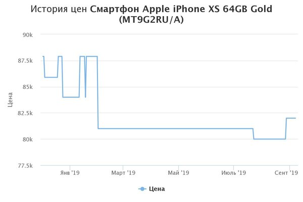 Когда выгоднее покупать iPhone и другие смартфоны: уверены, что под Новый год?