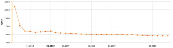 Когда выгоднее покупать iPhone и другие смартфоны: уверены, что под Новый год?