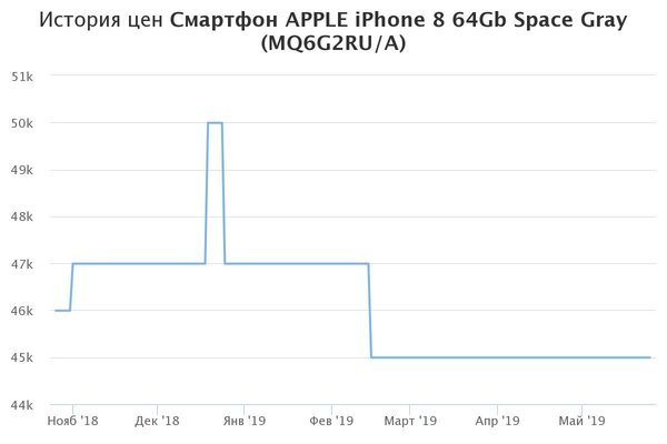 Когда выгоднее покупать iPhone и другие смартфоны: уверены, что под Новый год?