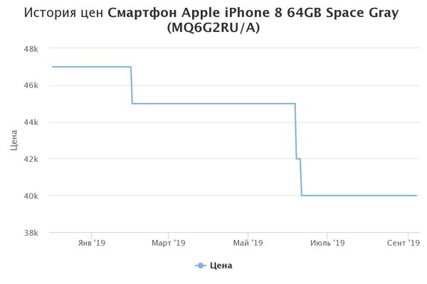 Когда выгоднее покупать iPhone и другие смартфоны: уверены, что под Новый год?