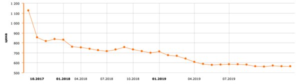 Когда выгоднее покупать iPhone и другие смартфоны: уверены, что под Новый год?