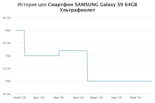 Когда выгоднее покупать iPhone и другие смартфоны: уверены, что под Новый год?