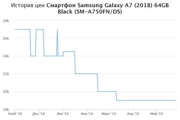 Когда выгоднее покупать iPhone и другие смартфоны: уверены, что под Новый год?