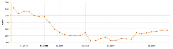 Когда выгоднее покупать iPhone и другие смартфоны: уверены, что под Новый год?