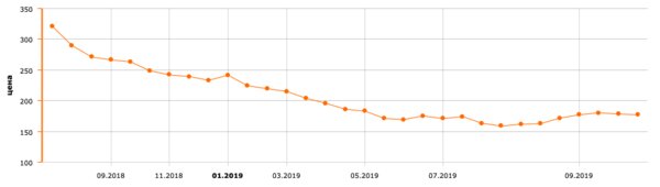 Когда выгоднее покупать iPhone и другие смартфоны: уверены, что под Новый год?