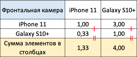 Как выбрать технику с помощью науки: простая теория принятия решений