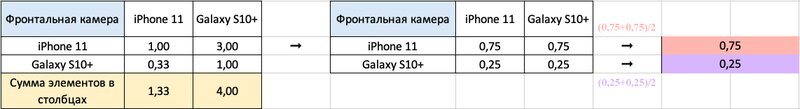 Как выбрать технику с помощью науки: простая теория принятия решений