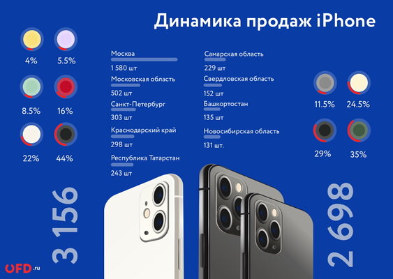 Россияне потратили 500 млн рублей на новые iPhone за три дня