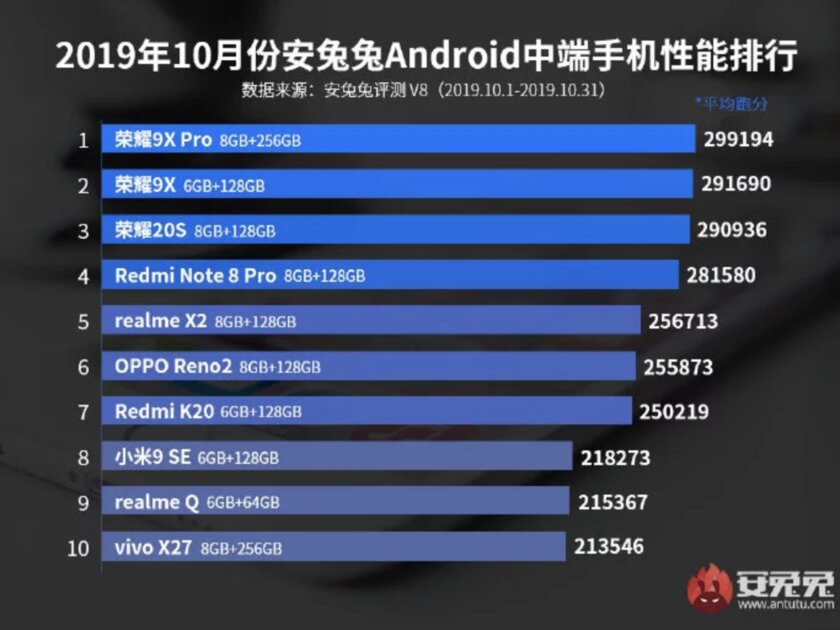 Это самые производительные смартфоны по версии AnTuTu