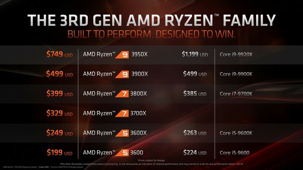 AMD анонсировала самый мощный в мире процессор для ПК