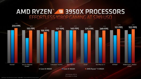 AMD анонсировала самый мощный в мире процессор для ПК