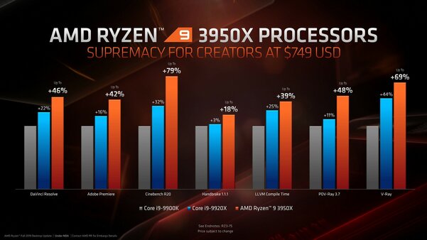 AMD анонсировала самый мощный в мире процессор для ПК